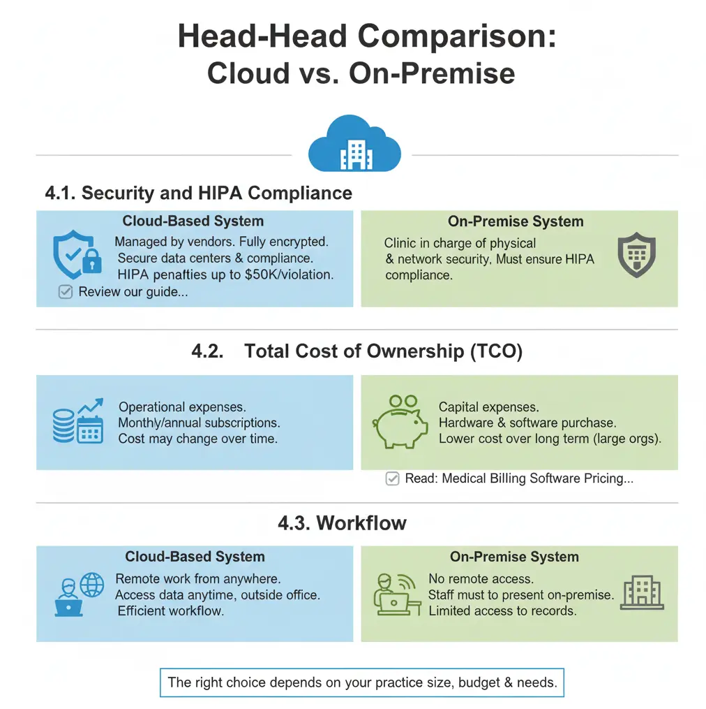Visual overview of on-premise medical billing software highlighting local installation, full data control, and internal system management